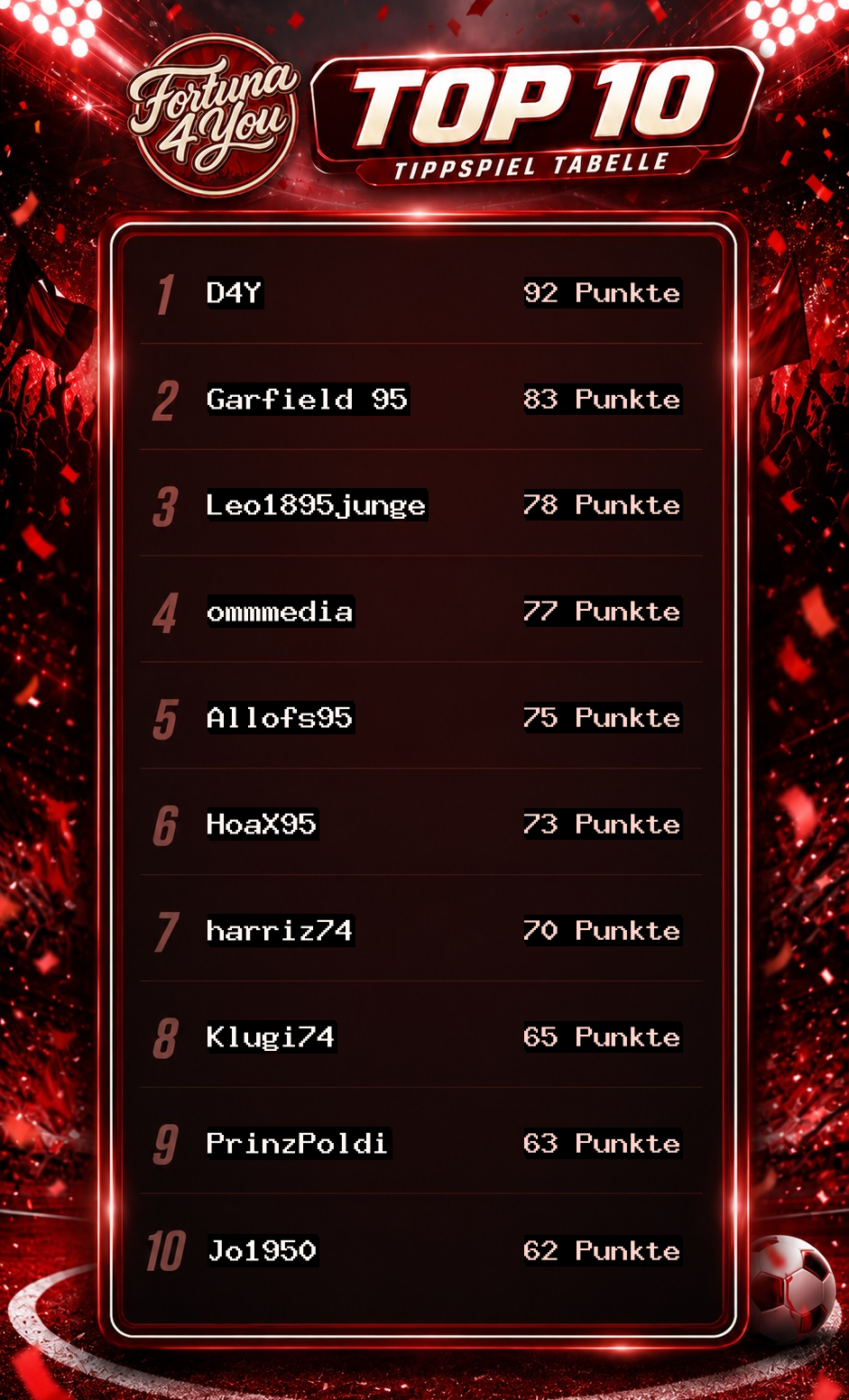 Fortuna4You Tippspiel-Blitztabelle nach dem 6. Spieltag