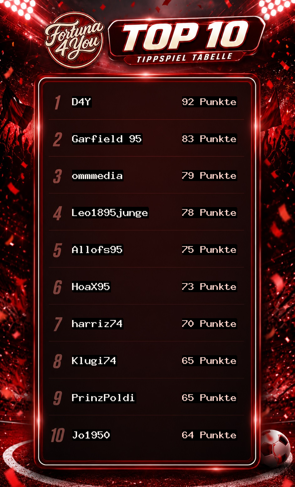Fortuna4You Tippspiel-Blitztabelle nach dem 7. Spieltag